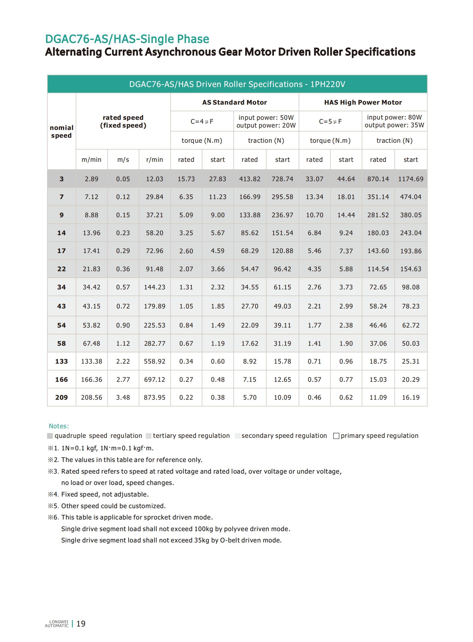 DGAC76-1PH220V Especificaci&oacute;n de rodillo de motor