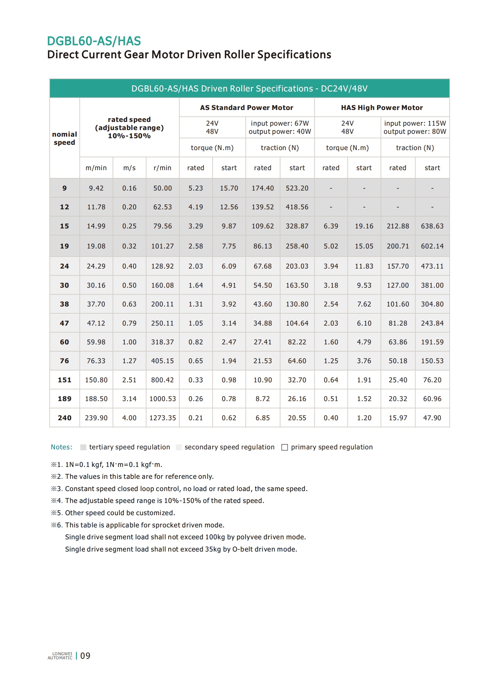 DGBL60 DC Motor impulsado RollersPCS como lo ha hecho