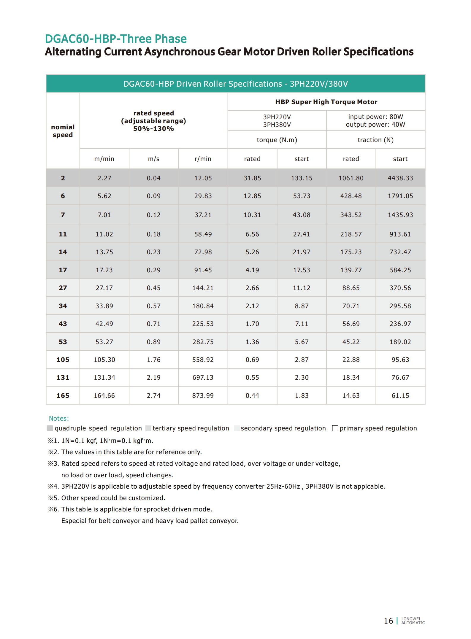 DGAC60-HBP motor driven roller specs