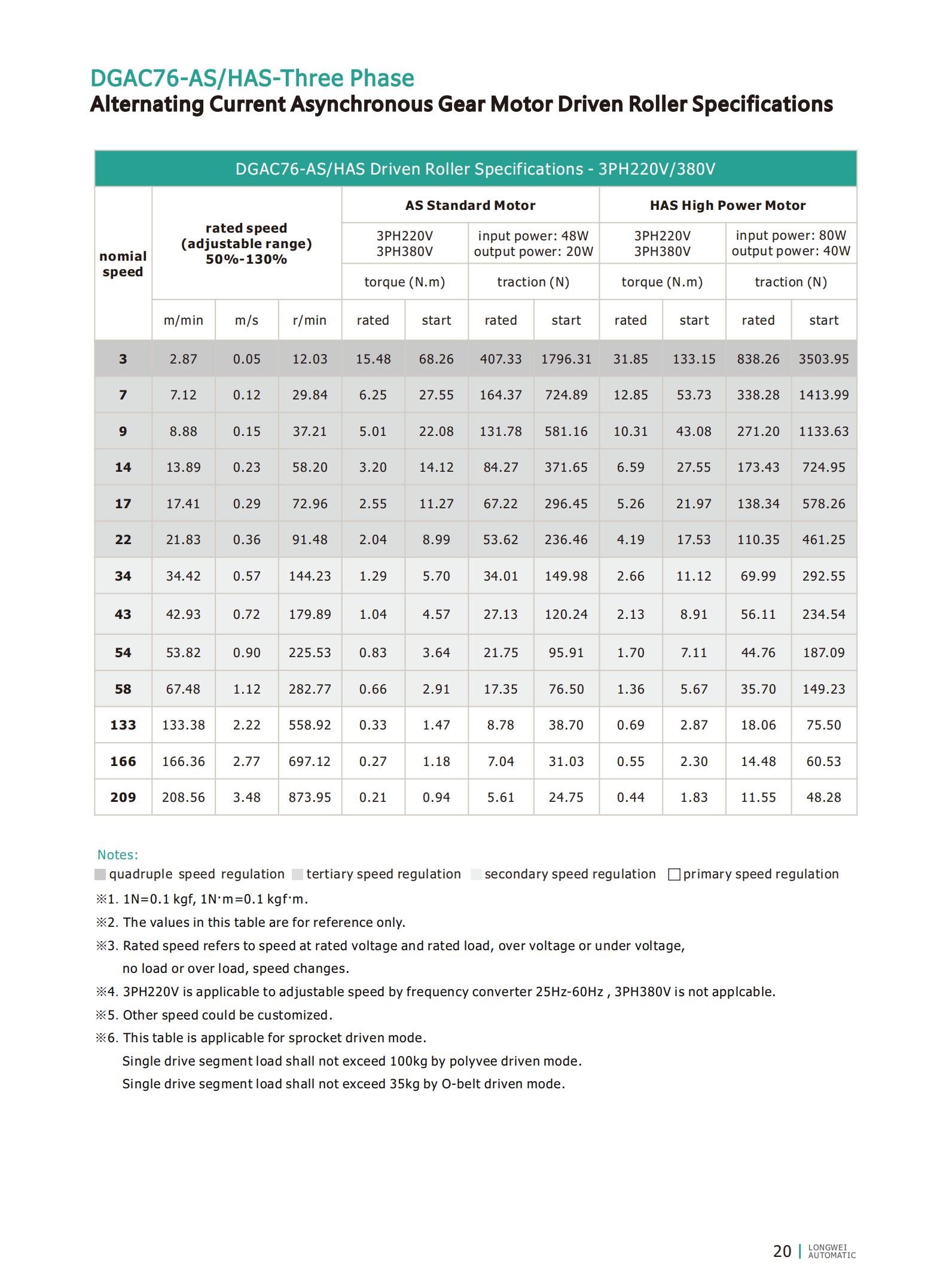 DGAC76-1PH220V Especificaci&oacute;n de rodillo de motor