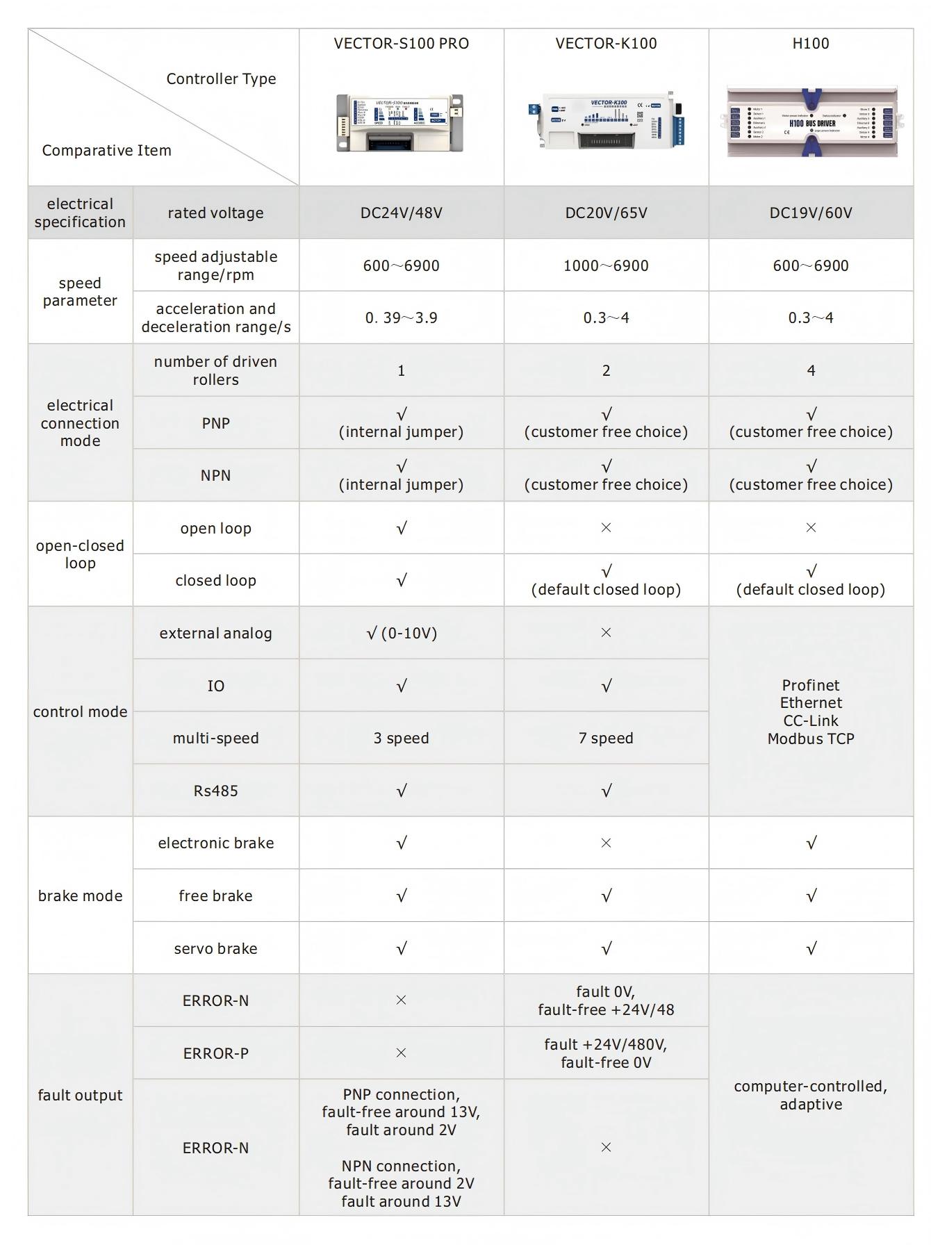 Tarjeta de controlador inteligente de rodillo conducido por motor de DC