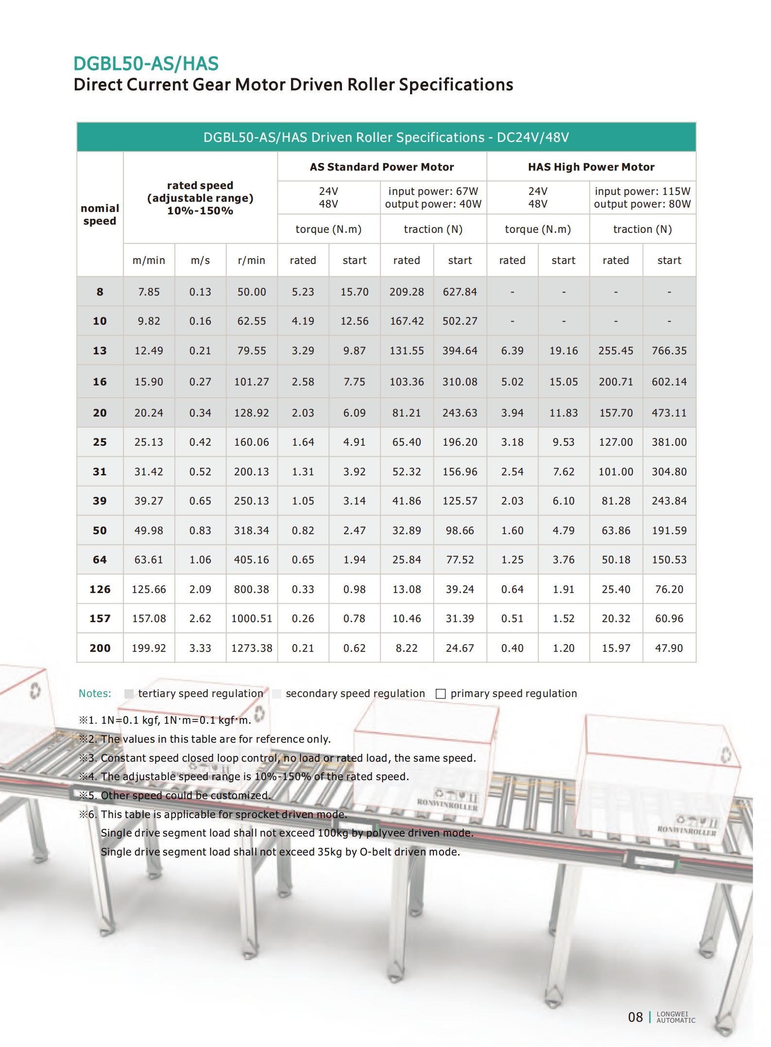 Especificaciones del rodillo accionado por motor DGBL50