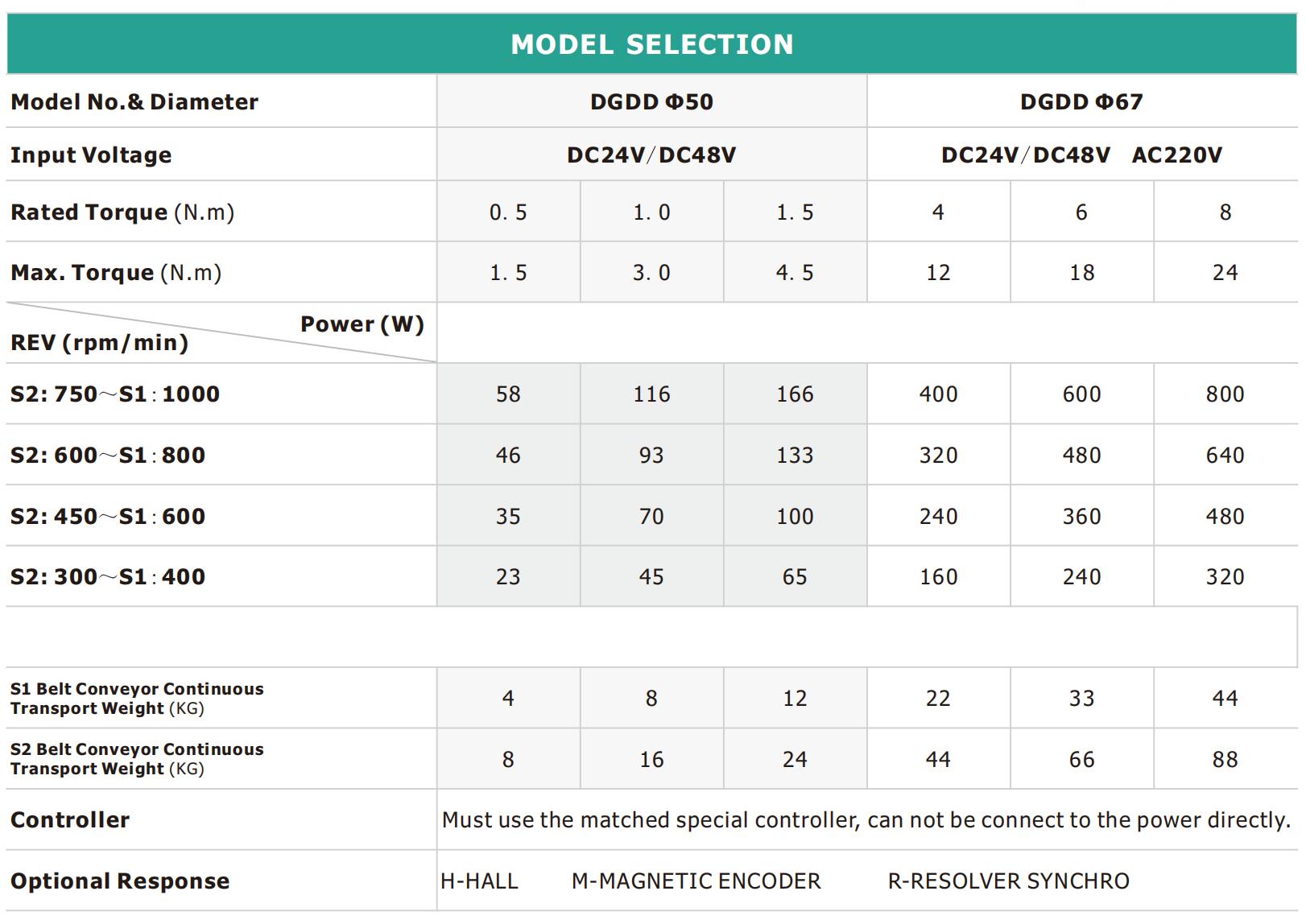 DGDD Corriente directa Motor Driven Roller Specs 1